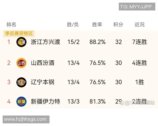 广州篮球队强势领跑锦标赛积分榜以87分稳居第一